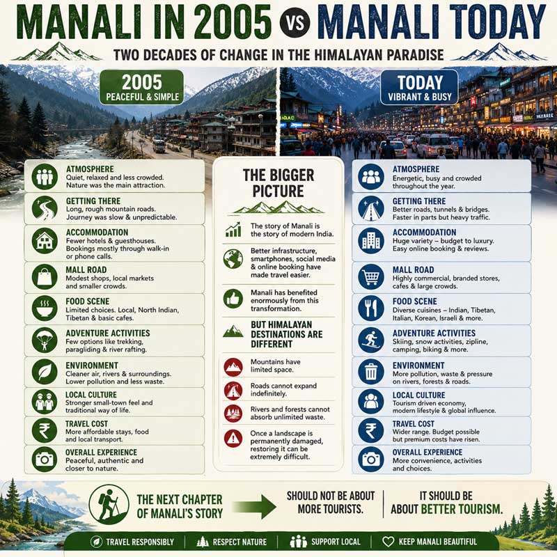 Manali 2005 Vs Manali Today