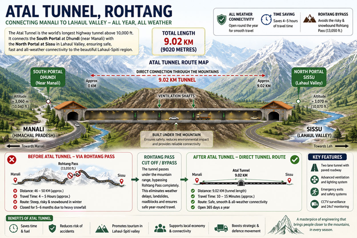Atal Tunnel Driving Map from Manali to Sissu